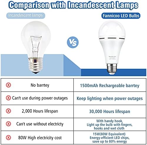 Акумулаторна аварийни лампи FanNicoo с резервна акумулаторна батерия с капацитет от 1500 mah продължават да горят При прекъсване на електрозахранването, което се равнява на 15 W 80 W Led лампи за дома на прекъсване